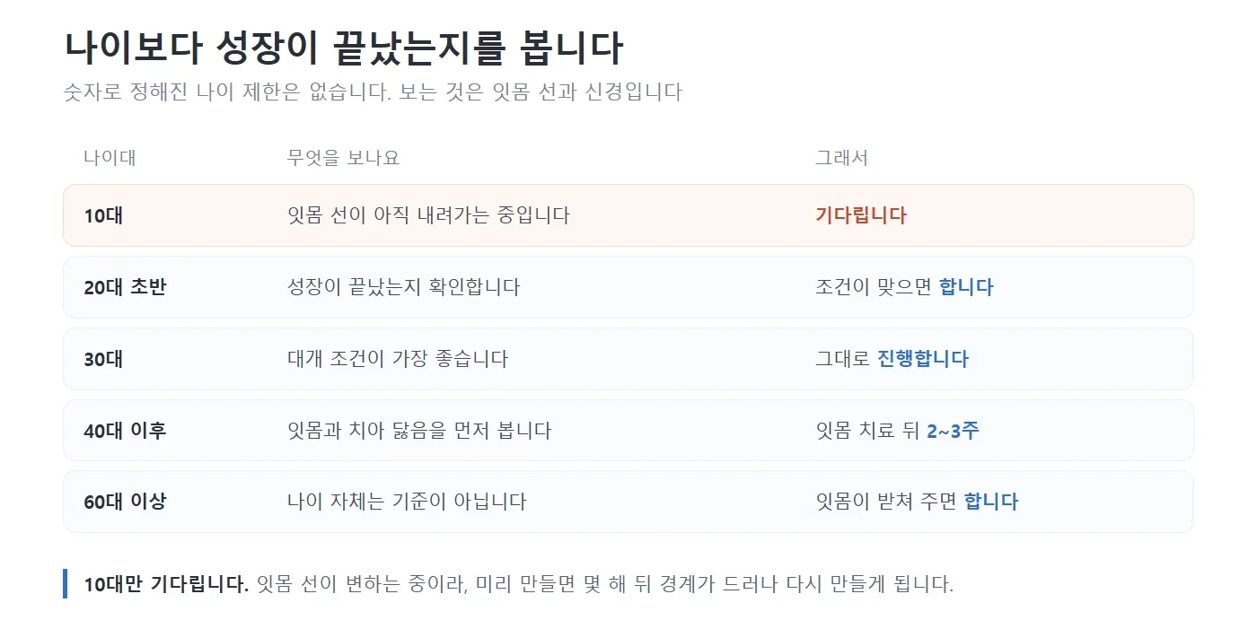 나이대별로 라미네이트를 할 때 무엇을 보는지 표로 정리한 그림. 10대는 잇몸 선이 아직 내려가는 중이라 기다리고, 20대 초반은 성장이 끝났는지 확인하고, 30대는 조건이 가장 좋고, 40대 이후는 잇몸을 먼저 보고, 60대 이상도 잇몸이 받쳐 주면 한다고 적혀 있는 모습 — 리셋치과의원