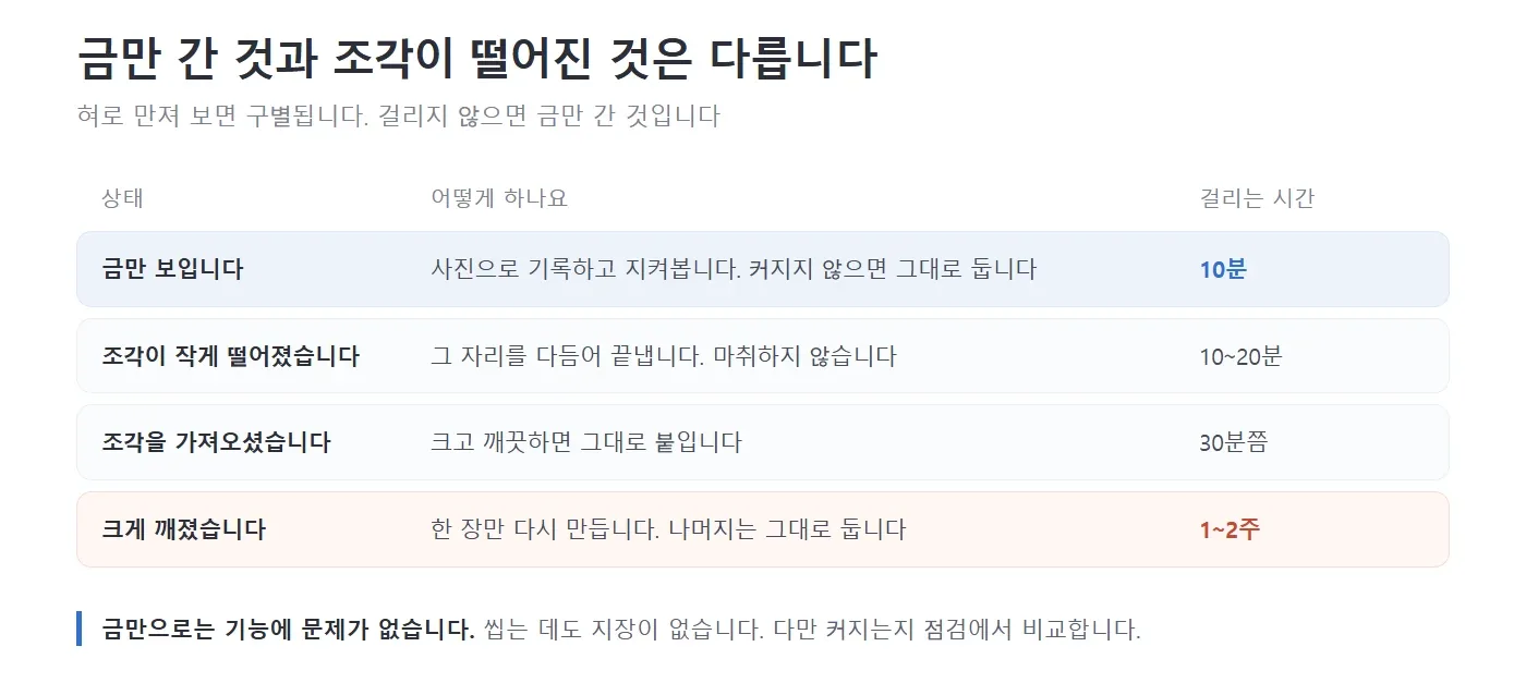 금만 간 것과 조각이 떨어진 것을 표로 비교한 그림. 금만 보이는 경우, 조각이 작게 떨어진 경우, 조각을 가져온 경우, 크게 깨진 경우로 나누어 어떻게 하는지와 걸리는 시간을 적어 놓은 모습 — 리셋치과의원