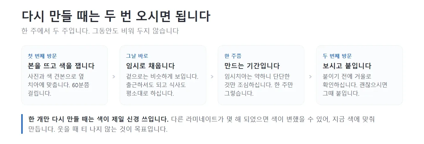 라미네이트를 다시 만드는 과정을 네 칸으로 나누어 보여 주는 그림. 첫 방문에 본을 뜨고 색을 재고, 그날 임시로 채우고, 한 주쯤 만들고, 두 번째 방문에 보시고 붙인다고 차례로 적어 놓은 모습 — 리셋치과의원