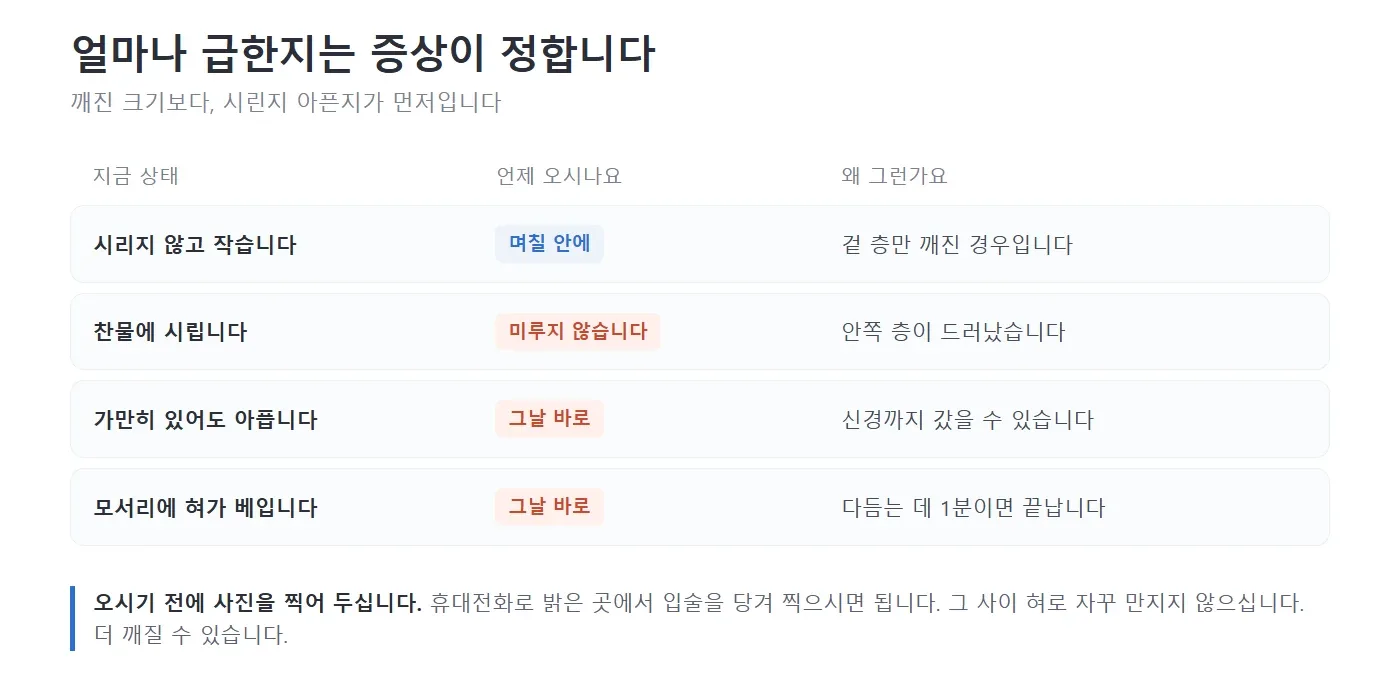 앞니가 깨졌을 때 얼마나 급한지를 증상에 따라 표로 정리한 그림. 시리지 않고 작으면 며칠 안에, 찬물에 시리면 미루지 않고, 가만히 있어도 아프거나 혀가 베이면 그날 바로 오시라고 적고 각각 왜 그런지 나란히 적어 놓은 모습 — 리셋치과의원