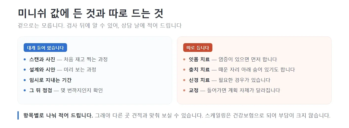미니쉬 비용에 대개 들어 있는 것과 따로 드는 것을 두 칸으로 나누어 적어 놓은 그림. 왼쪽에는 스캔과 사진, 설계와 시안, 임시로 지내는 기간, 그 뒤 점검이, 오른쪽에는 잇몸 치료, 충치 치료, 신경 치료, 교정이 적혀 있는 모습 — 리셋치과의원