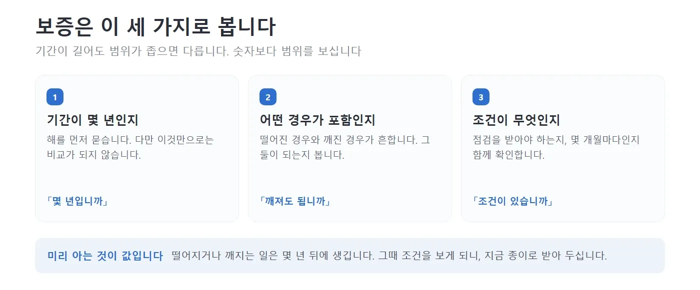 보증을 볼 때 확인할 세 가지를 번호가 붙은 네모 칸에 적어 놓은 그림. 기간이 몇 년인지, 어떤 경우가 포함인지, 조건이 무엇인지를 각각 설명하고 그대로 물어볼 문장을 아래에 함께 적어 놓은 모습 — 리셋치과의원