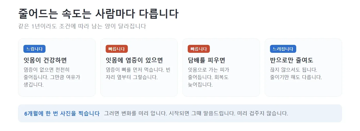 뼈가 줄어드는 속도가 조건에 따라 어떻게 다른지 네모 칸에 나누어 적어 놓은 그림. 잇몸이 건강하면 느리고, 염증이 있거나 담배를 피우면 빠르며, 반으로만 줄여도 느려진다고 설명하는 모습 — 리셋치과의원
