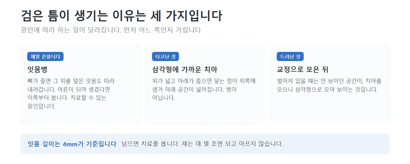 앞니 사이에 검은 틈이 생기는 세 가지 이유를 네모 칸에 나누어 적어 놓은 그림. 잇몸병으로 뼈가 줄어든 경우, 삼각형에 가까운 타고난 치아 모양, 교정으로 치아를 모은 뒤 드러난 경우를 각각 설명하는 모습 — 리셋치과의원