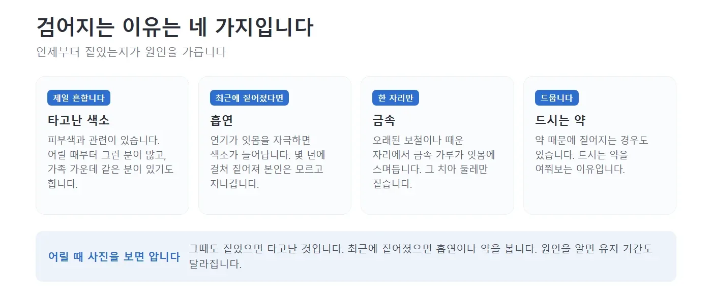 잇몸이 검어지는 네 가지 이유를 네모 칸에 나누어 적어 놓은 그림. 타고난 색소, 흡연, 금속, 드시는 약을 각각 설명하고 어릴 때 사진을 보면 원인을 가릴 수 있다고 아래에 적어 놓은 모습 — 리셋치과의원