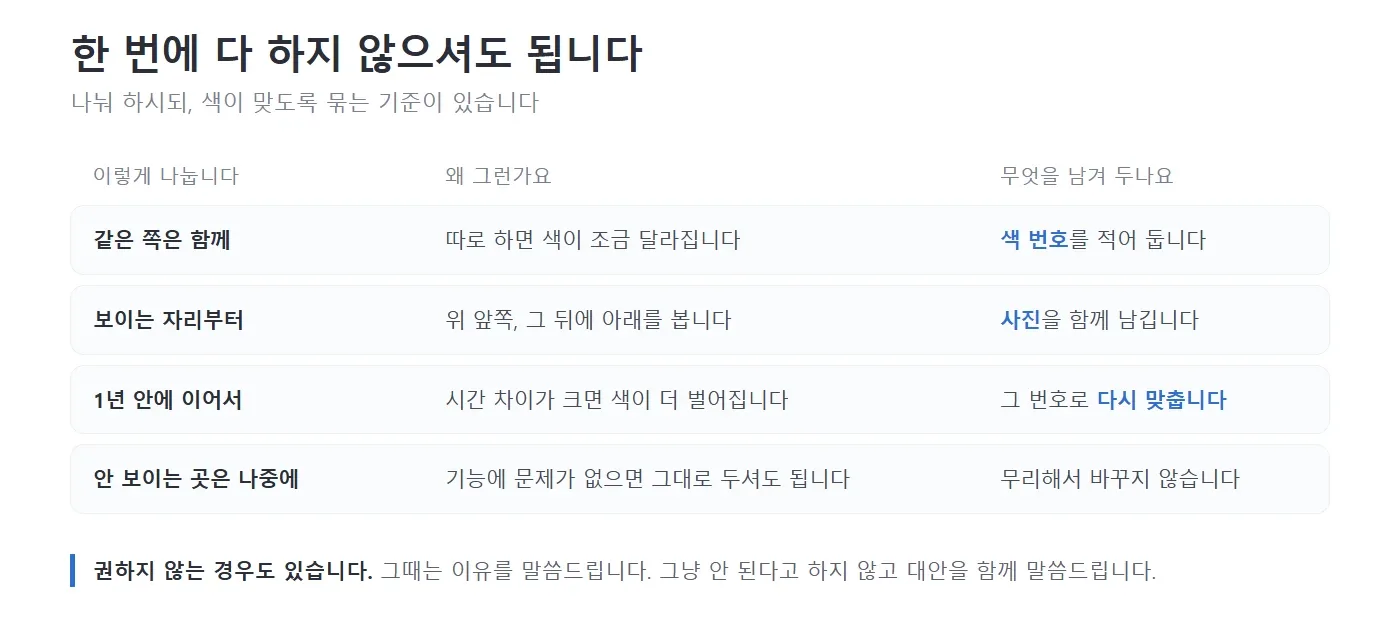 금속 보철을 나눠 바꿀 때의 기준을 표로 정리한 그림. 같은 쪽은 함께, 보이는 자리부터, 1년 안에 이어서, 안 보이는 곳은 나중에로 나누어 적고 왜 그런지와 무엇을 남겨 두는지 나란히 적어 놓은 모습 — 리셋치과의원