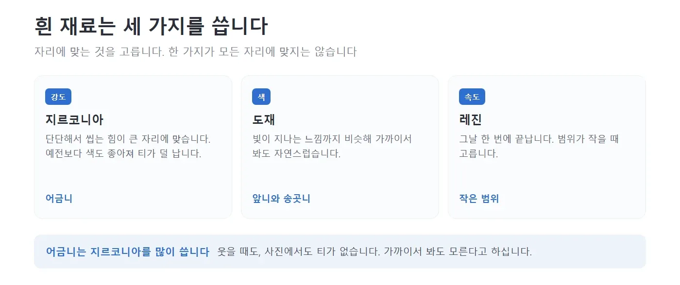 금속 대신 쓰는 흰 재료 세 가지를 네모 칸에 나누어 적어 놓은 그림. 지르코니아는 강도, 도재는 색, 레진은 속도를 기준으로 설명하고 각각 어느 자리에 쓰는지 아래에 적어 놓은 모습 — 리셋치과의원