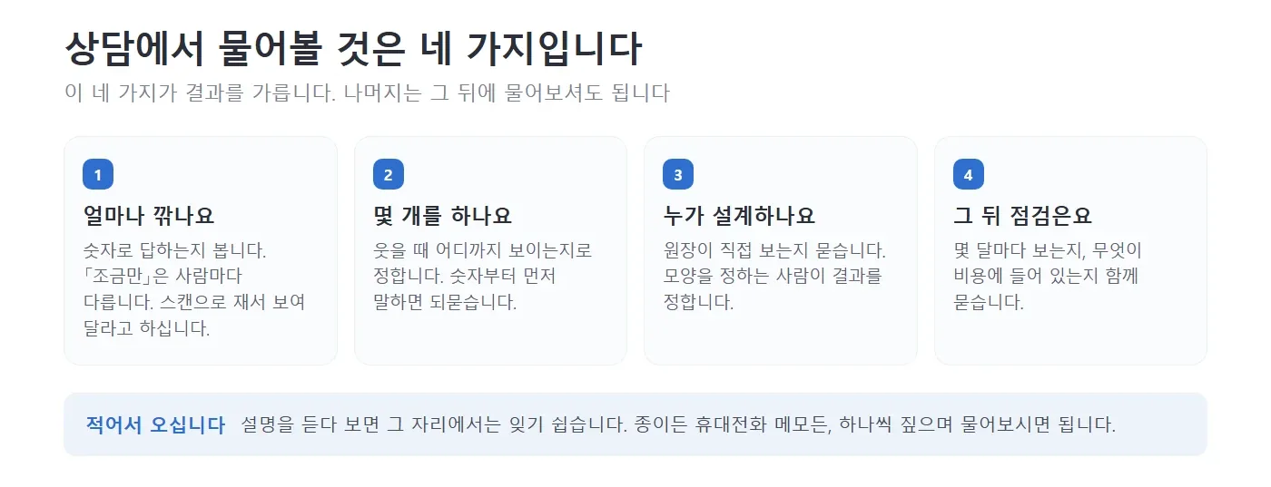 미니쉬 상담에서 물어볼 네 가지를 번호가 붙은 네모 칸에 나누어 적어 놓은 그림. 얼마나 깎는지, 몇 개를 하는지, 누가 설계하는지, 그 뒤 점검은 어떤지를 각각 설명하고 아래에 적어서 오시라고 적어 놓은 모습 — 리셋치과의원