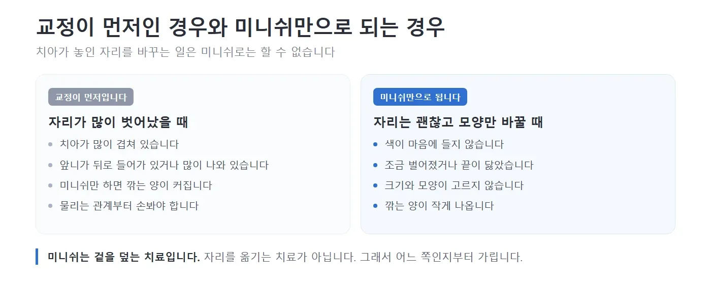 교정이 먼저인 경우와 미니쉬만으로 되는 경우를 두 칸으로 나누어 비교한 그림. 왼쪽에는 치아가 많이 겹치거나 앞니가 들어가 미니쉬만 하면 깎는 양이 커지는 경우가, 오른쪽에는 색이나 벌어짐처럼 모양만 바꾸면 되는 경우가 적혀 있는 모습 — 리셋치과의원