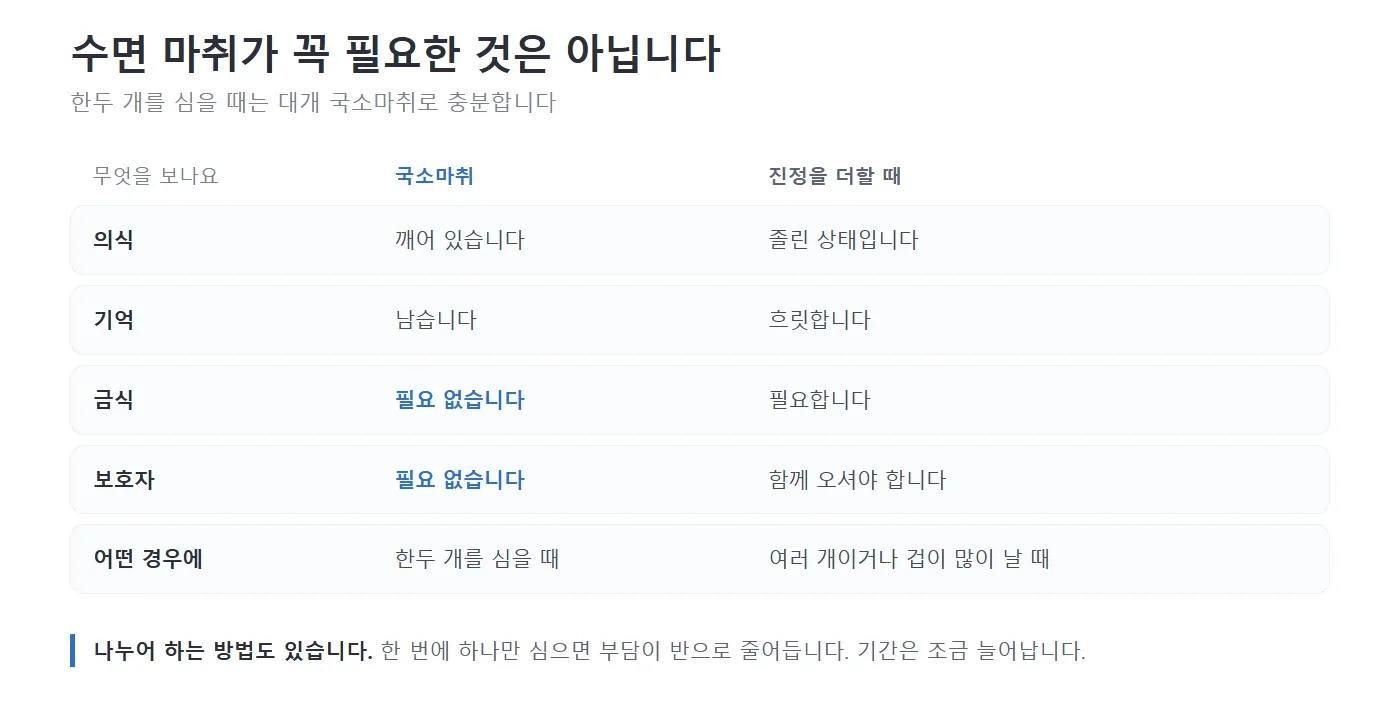국소마취와 진정을 더할 때를 표로 비교한 그림. 의식, 기억, 금식, 보호자, 어떤 경우에 쓰는지를 항목으로 두고 양쪽이 어떻게 다른지 나란히 적어 놓은 모습 — 리셋치과의원