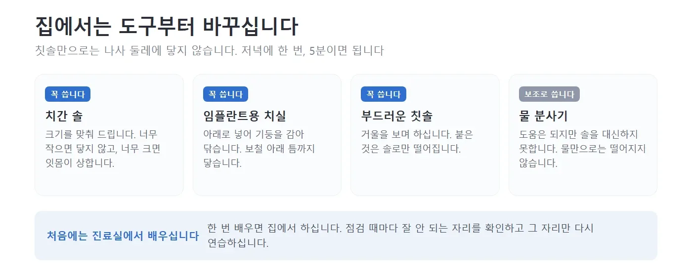 임플란트를 쓰실 때 집에서 쓰는 도구 네 가지를 네모 칸에 나누어 적어 놓은 그림. 치간 솔, 임플란트용 치실, 부드러운 칫솔은 꼭 쓰는 것으로, 물 분사기는 보조로 쓰는 것으로 표시하고 각각 무엇을 하는지 설명하는 모습 — 리셋치과의원