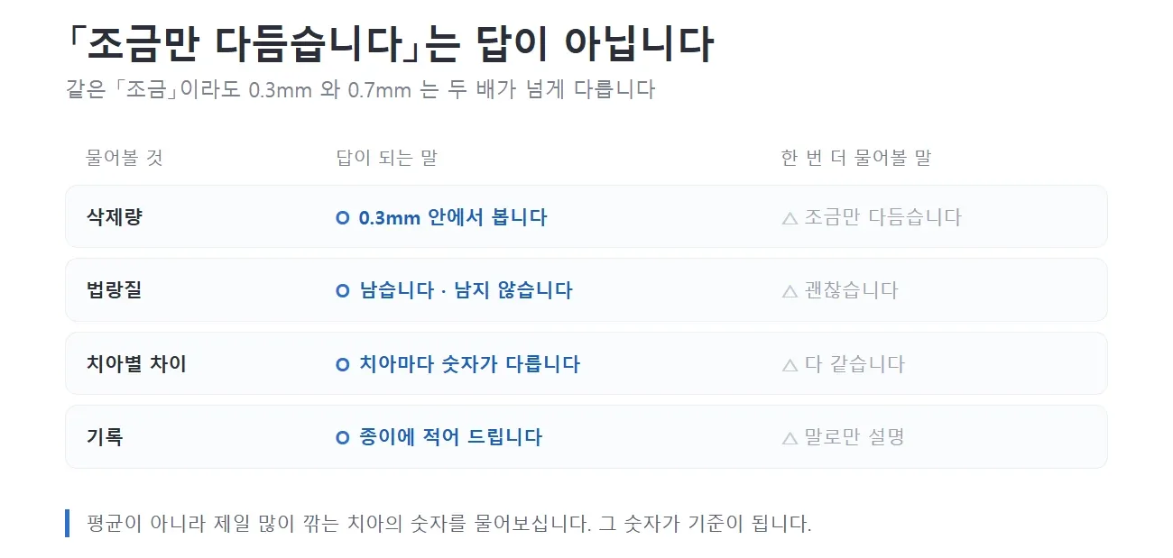 라미네이트 상담에서 삭제량·법랑질·기록을 물었을 때 답이 되는 말과 다시 물어볼 말을 나눈 표 — 리셋치과의원