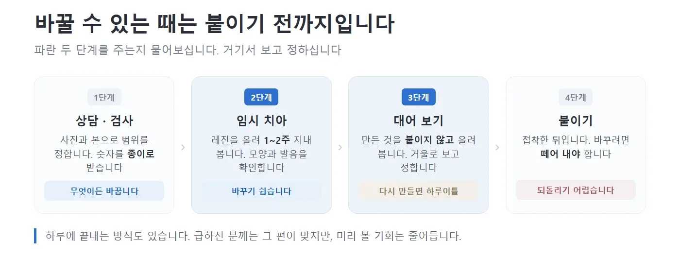 상담부터 붙이기까지 네 단계 가운데 어디까지 바꿀 수 있는지 보여 주는 그림 — 리셋치과의원
