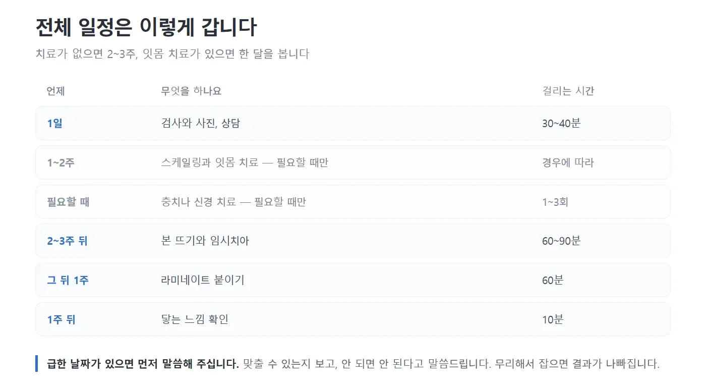 라미네이트 전체 일정을 표로 정리한 그림. 첫날 검사와 상담, 필요할 때만 하는 스케일링과 잇몸 치료, 충치나 신경 치료, 2~3주 뒤 본 뜨기와 임시치아, 그 뒤 붙이기, 1주 뒤 확인으로 나누어 적어 놓은 모습 — 리셋치과의원