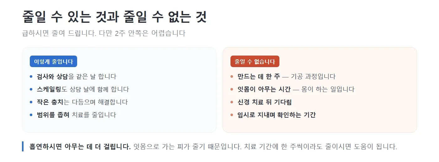 일정을 줄일 수 있는 것과 줄일 수 없는 것을 두 칸으로 나누어 적어 놓은 그림. 왼쪽에는 검사와 상담을 같은 날 하기, 스케일링 함께 하기, 작은 충치 함께 해결하기, 범위 좁히기가, 오른쪽에는 만드는 데 걸리는 한 주와 잇몸이 아무는 시간이 적혀 있는 모습 — 리셋치과의원