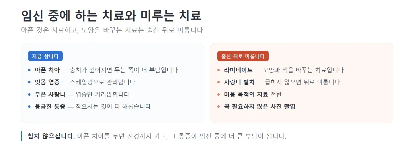 임신 중에 하는 치료와 출산 뒤로 미루는 치료를 두 칸으로 나누어 적어 놓은 그림. 왼쪽에는 아픈 치아, 잇몸 염증, 부은 사랑니, 응급한 통증이, 오른쪽에는 라미네이트, 사랑니 발치, 미용 목적의 치료, 꼭 필요하지 않은 사진 촬영이 적혀 있는 모습 — 리셋치과의원