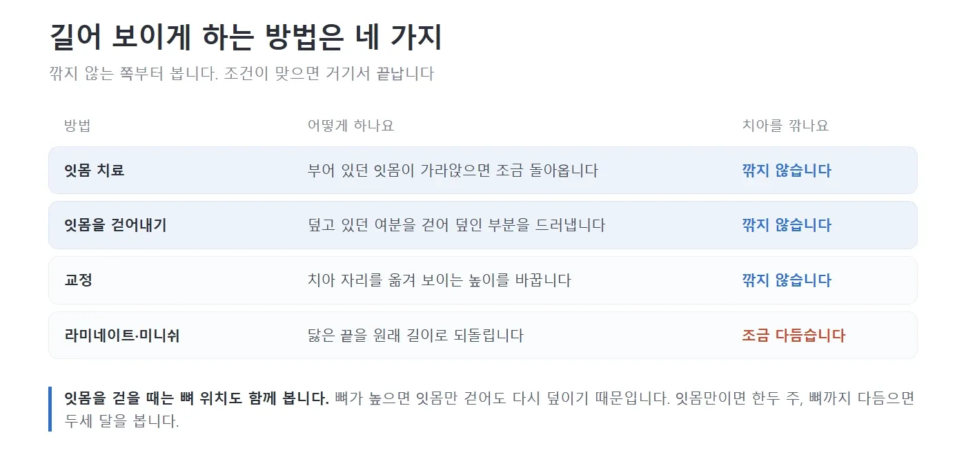 앞니를 길어 보이게 하는 네 가지 방법을 깎는 양으로 나눈 그림 — 리셋치과의원