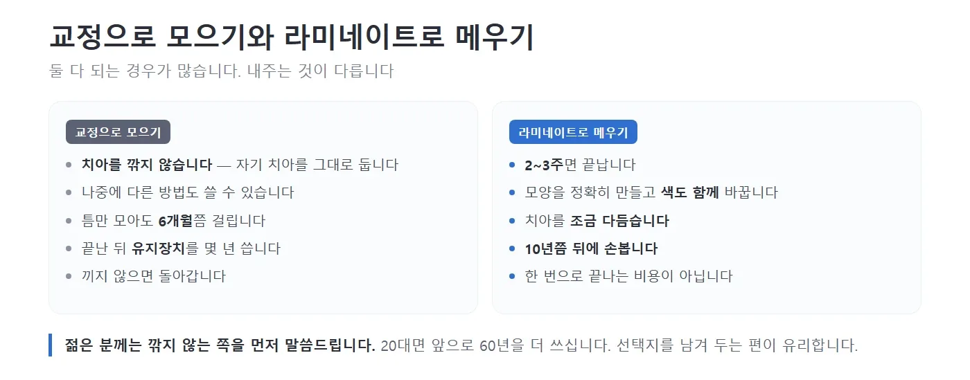 교정으로 모으기와 라미네이트로 메우기를 두 칸으로 나누어 비교한 그림. 왼쪽은 치아를 깎지 않지만 6개월이 걸리고 유지장치를 써야 한다고, 오른쪽은 2~3주면 끝나지만 치아를 다듬고 10년쯤 뒤에 손본다고 적혀 있는 모습 — 리셋치과의원